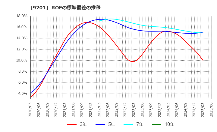 9201 日本航空(株): ROEの標準偏差の推移