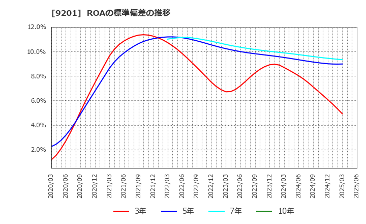 9201 日本航空(株): ROAの標準偏差の推移