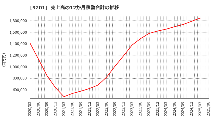 9201 日本航空(株): 売上高の12か月移動合計の推移