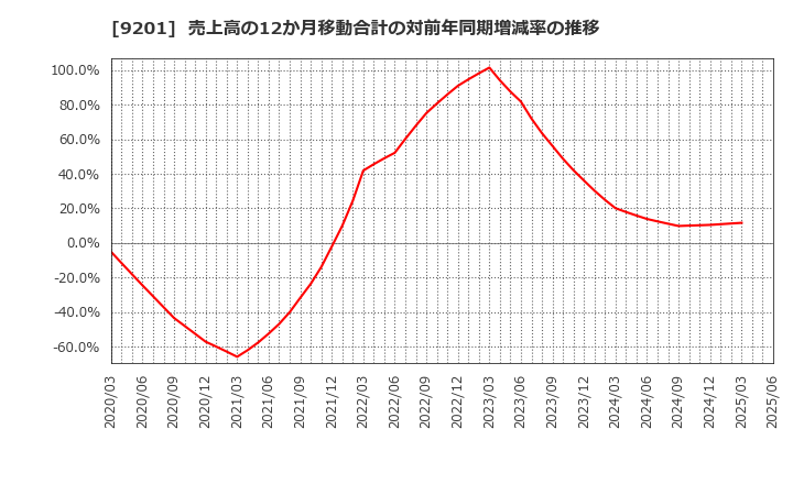 9201 日本航空(株): 売上高の12か月移動合計の対前年同期増減率の推移