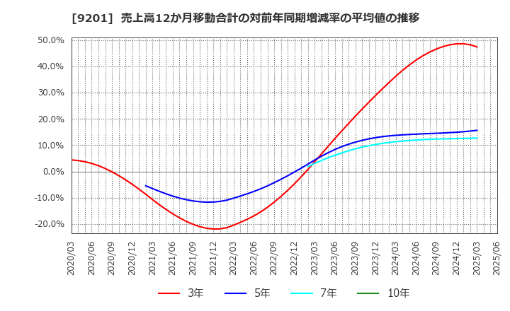 9201 日本航空(株): 売上高12か月移動合計の対前年同期増減率の平均値の推移