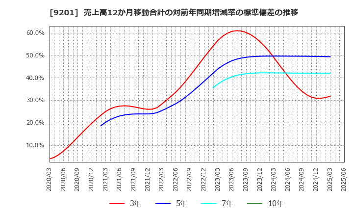9201 日本航空(株): 売上高12か月移動合計の対前年同期増減率の標準偏差の推移