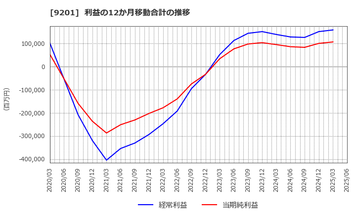 9201 日本航空(株): 利益の12か月移動合計の推移