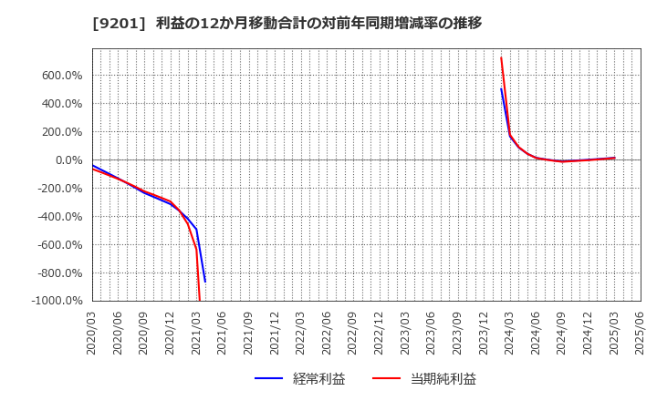 9201 日本航空(株): 利益の12か月移動合計の対前年同期増減率の推移