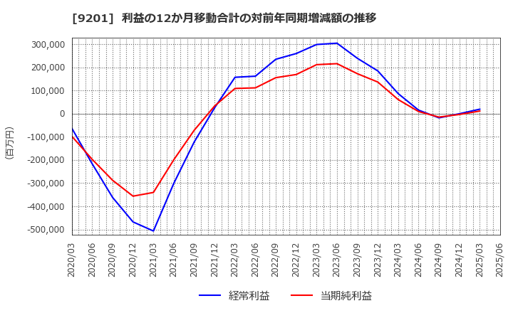 9201 日本航空(株): 利益の12か月移動合計の対前年同期増減額の推移
