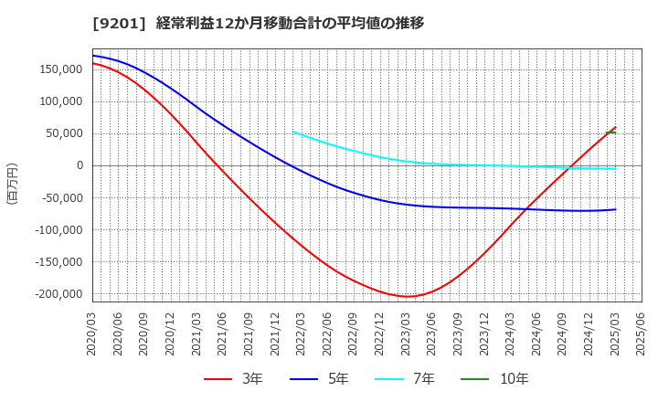 9201 日本航空(株): 経常利益12か月移動合計の平均値の推移