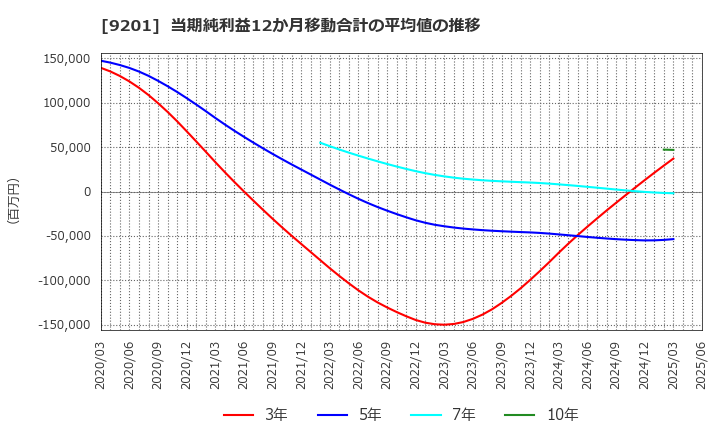 9201 日本航空(株): 当期純利益12か月移動合計の平均値の推移