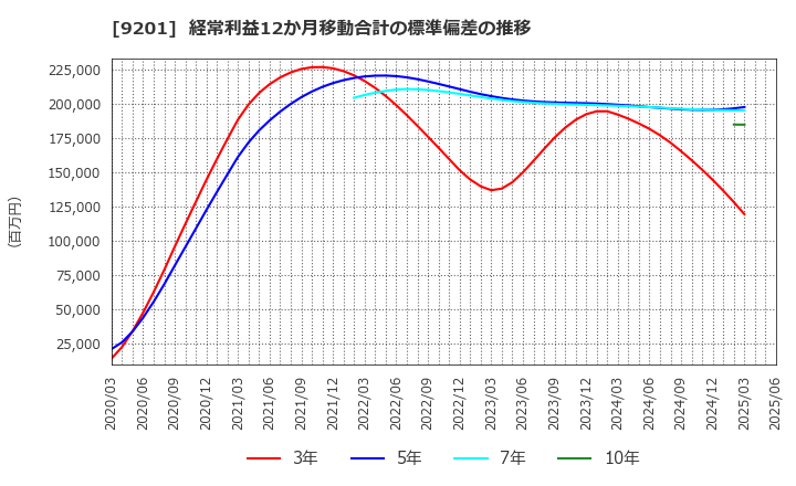 9201 日本航空(株): 経常利益12か月移動合計の標準偏差の推移