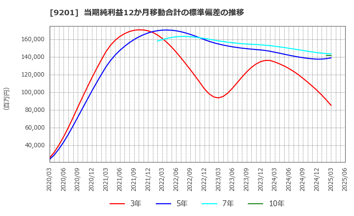 9201 日本航空(株): 当期純利益12か月移動合計の標準偏差の推移