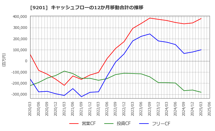 9201 日本航空(株): キャッシュフローの12か月移動合計の推移