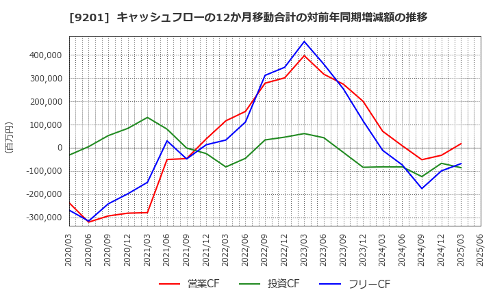 9201 日本航空(株): キャッシュフローの12か月移動合計の対前年同期増減額の推移