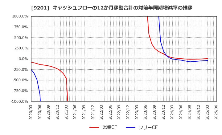 9201 日本航空(株): キャッシュフローの12か月移動合計の対前年同期増減率の推移