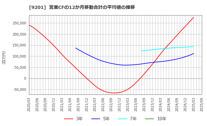 9201 日本航空(株): 営業CFの12か月移動合計の平均値の推移
