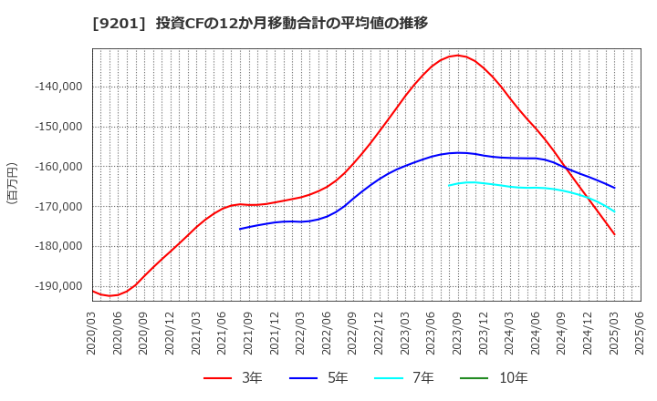 9201 日本航空(株): 投資CFの12か月移動合計の平均値の推移
