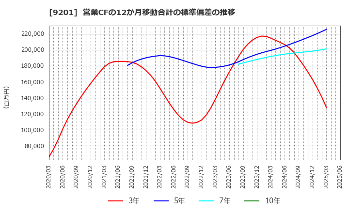 9201 日本航空(株): 営業CFの12か月移動合計の標準偏差の推移