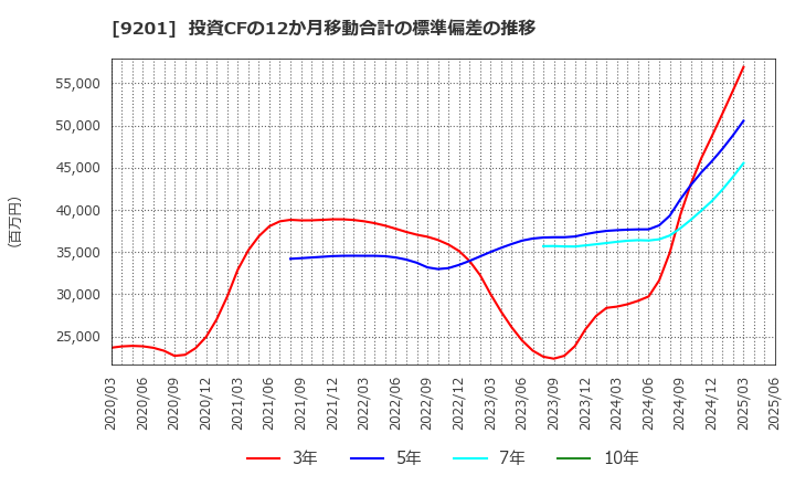 9201 日本航空(株): 投資CFの12か月移動合計の標準偏差の推移