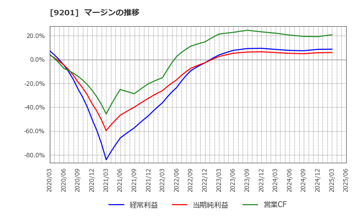 9201 日本航空(株): マージンの推移