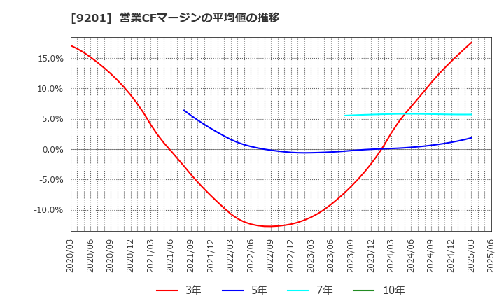 9201 日本航空(株): 営業CFマージンの平均値の推移