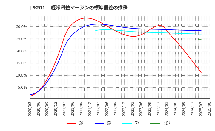 9201 日本航空(株): 経常利益マージンの標準偏差の推移