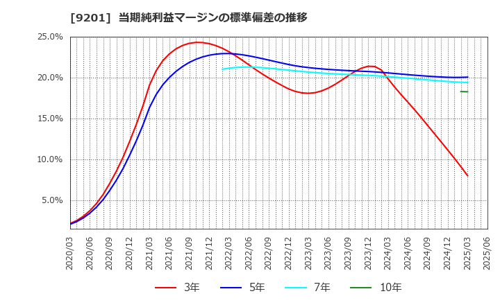 9201 日本航空(株): 当期純利益マージンの標準偏差の推移