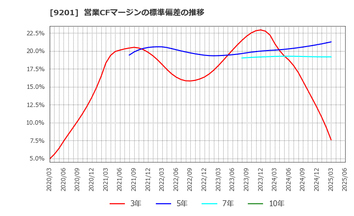 9201 日本航空(株): 営業CFマージンの標準偏差の推移