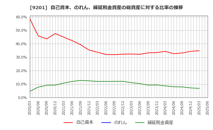 9201 日本航空(株): 自己資本、のれん、繰延税金資産の総資産に対する比率の推移