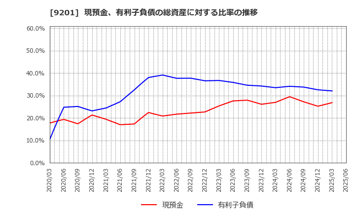 9201 日本航空(株): 現預金、有利子負債の総資産に対する比率の推移