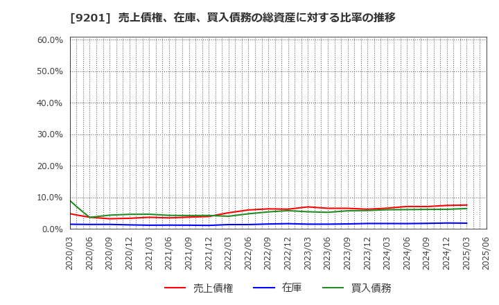 9201 日本航空(株): 売上債権、在庫、買入債務の総資産に対する比率の推移