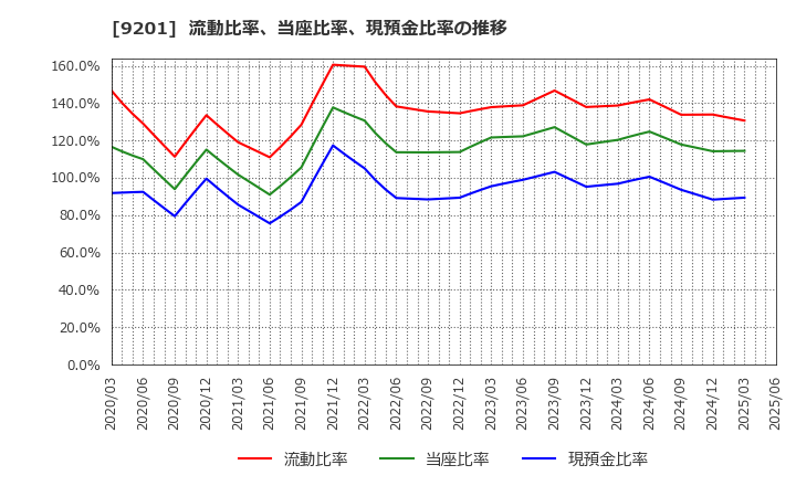 9201 日本航空(株): 流動比率、当座比率、現預金比率の推移