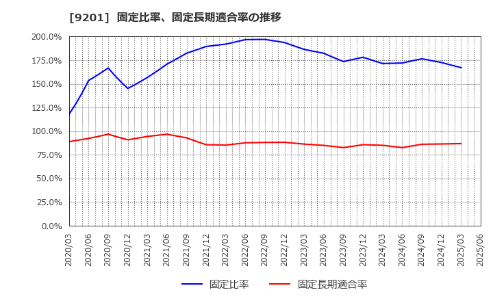 9201 日本航空(株): 固定比率、固定長期適合率の推移