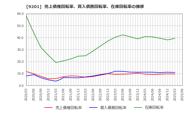9201 日本航空(株): 売上債権回転率、買入債務回転率、在庫回転率の推移