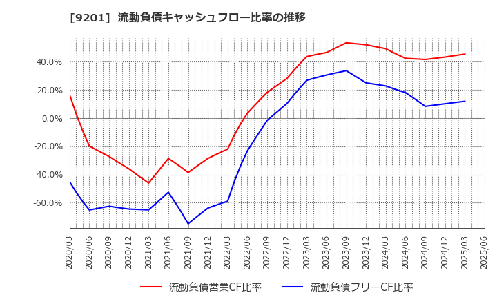 9201 日本航空(株): 流動負債キャッシュフロー比率の推移