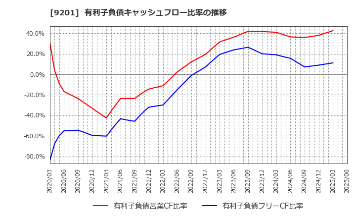 9201 日本航空(株): 有利子負債キャッシュフロー比率の推移
