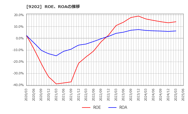 9202 ＡＮＡホールディングス(株): ROE、ROAの推移