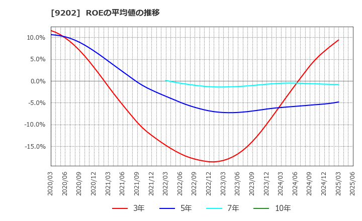9202 ＡＮＡホールディングス(株): ROEの平均値の推移