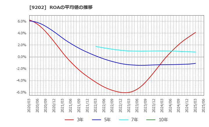 9202 ＡＮＡホールディングス(株): ROAの平均値の推移