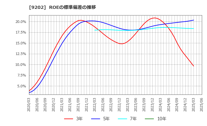 9202 ＡＮＡホールディングス(株): ROEの標準偏差の推移