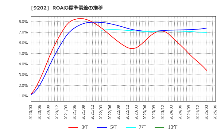 9202 ＡＮＡホールディングス(株): ROAの標準偏差の推移