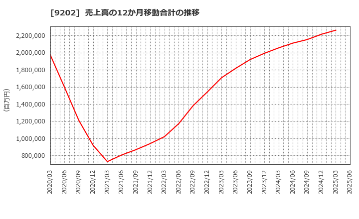 9202 ＡＮＡホールディングス(株): 売上高の12か月移動合計の推移