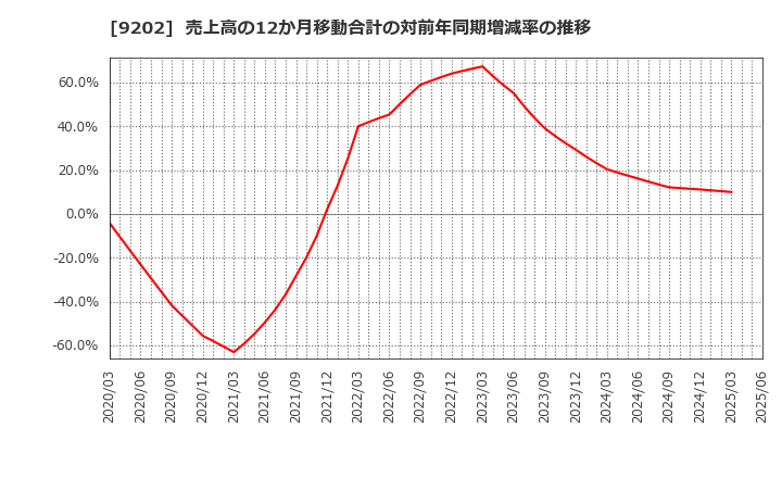 9202 ＡＮＡホールディングス(株): 売上高の12か月移動合計の対前年同期増減率の推移
