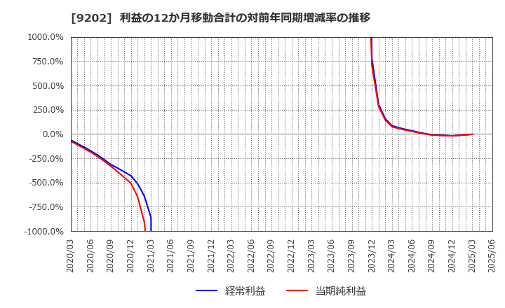 9202 ＡＮＡホールディングス(株): 利益の12か月移動合計の対前年同期増減率の推移