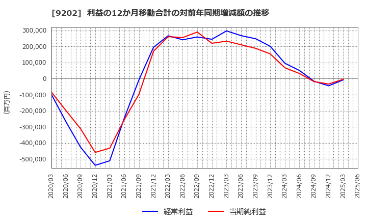 9202 ＡＮＡホールディングス(株): 利益の12か月移動合計の対前年同期増減額の推移