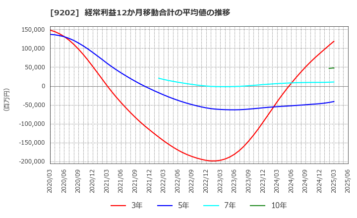 9202 ＡＮＡホールディングス(株): 経常利益12か月移動合計の平均値の推移