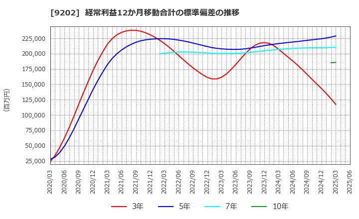 9202 ＡＮＡホールディングス(株): 経常利益12か月移動合計の標準偏差の推移