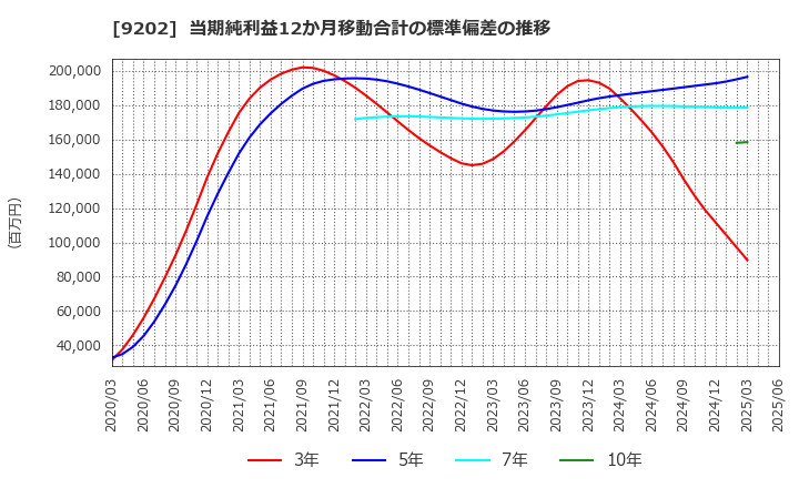 9202 ＡＮＡホールディングス(株): 当期純利益12か月移動合計の標準偏差の推移
