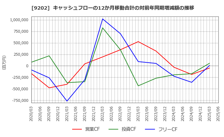 9202 ＡＮＡホールディングス(株): キャッシュフローの12か月移動合計の対前年同期増減額の推移