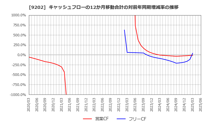 9202 ＡＮＡホールディングス(株): キャッシュフローの12か月移動合計の対前年同期増減率の推移