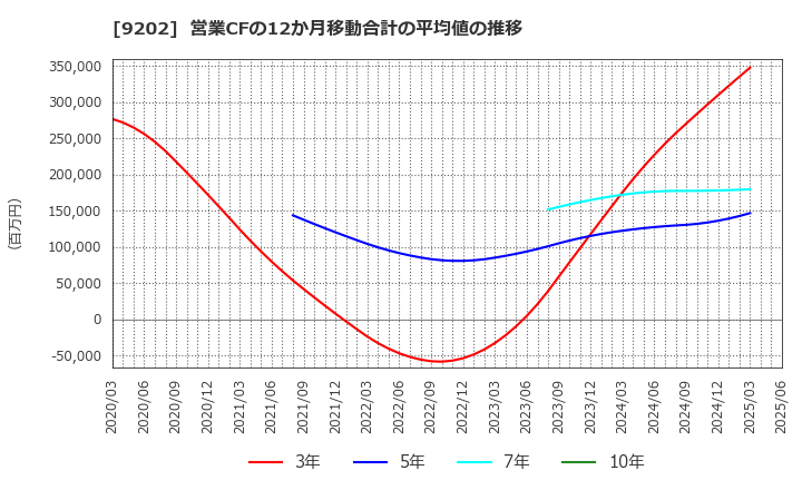 9202 ＡＮＡホールディングス(株): 営業CFの12か月移動合計の平均値の推移
