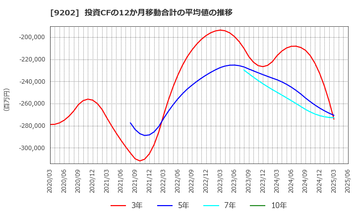 9202 ＡＮＡホールディングス(株): 投資CFの12か月移動合計の平均値の推移