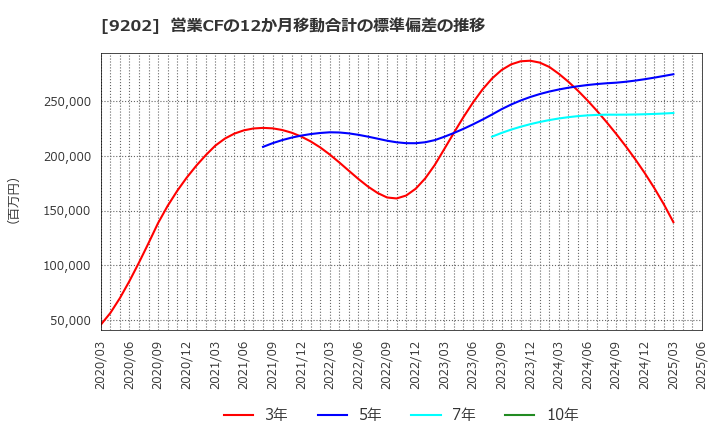 9202 ＡＮＡホールディングス(株): 営業CFの12か月移動合計の標準偏差の推移